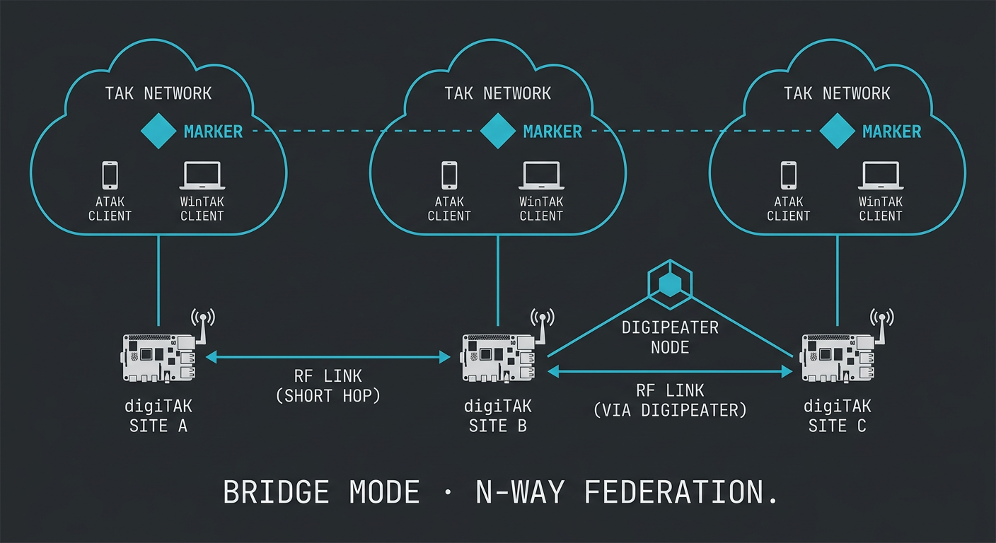 Tactical schematic showing three digiTAK sites (A, B, C) in a bridge-mode federation — sites A and B connected by a short RF hop, sites B and C connected through a digipeater node. Each site's TAK network cloud shows the synchronized marker.